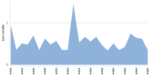 [Duration graph]
