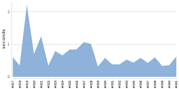 [Duration graph]
