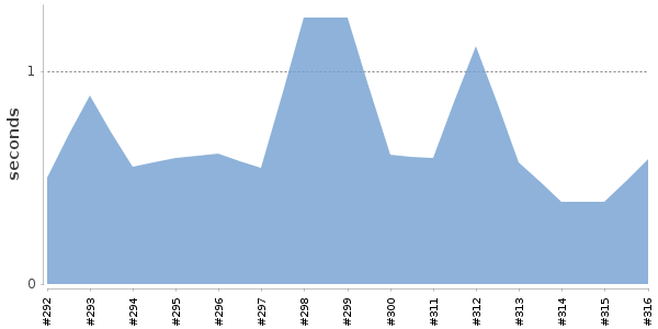 [Duration graph]