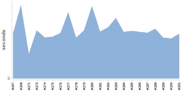 [Duration graph]