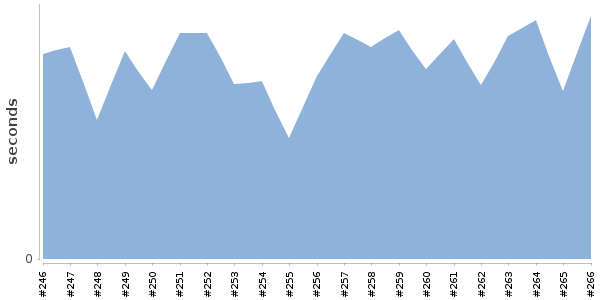 [Duration graph]