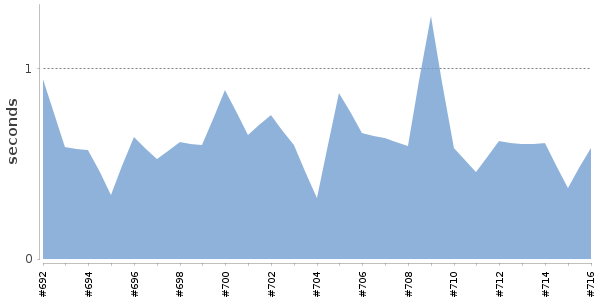 [Duration graph]