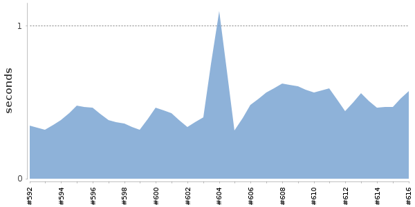 [Duration graph]