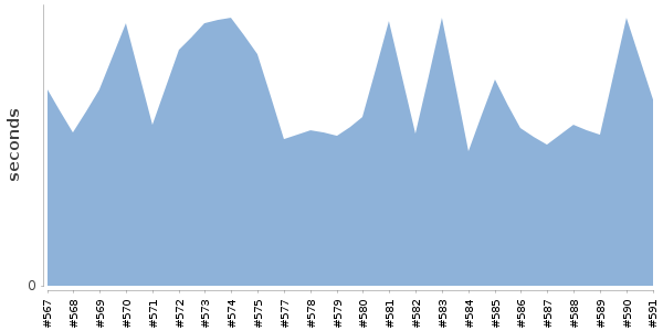 [Duration graph]