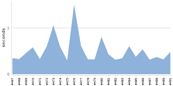 [Duration graph]