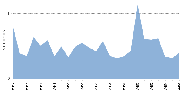 [Duration graph]
