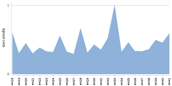 [Duration graph]