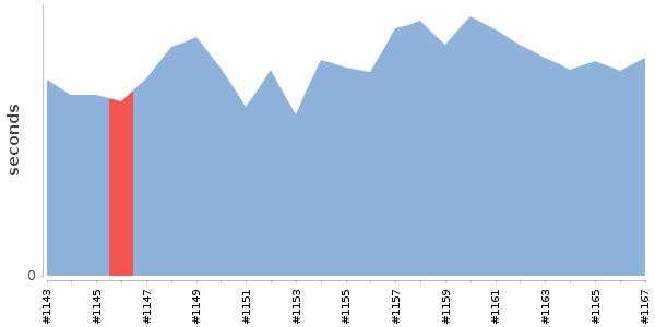 [Duration graph]