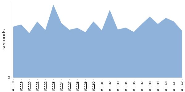 [Duration graph]