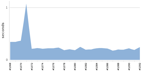 [Duration graph]