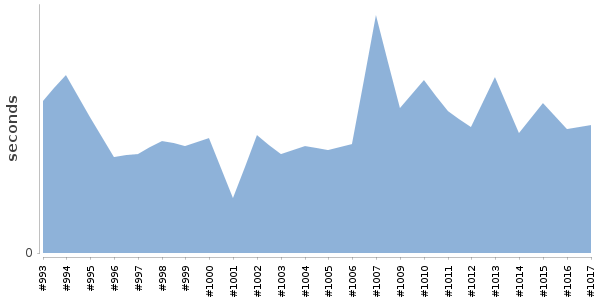 [Duration graph]