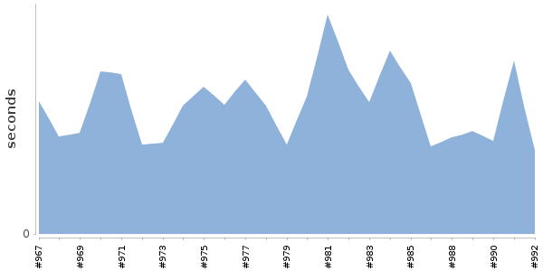 [Duration graph]