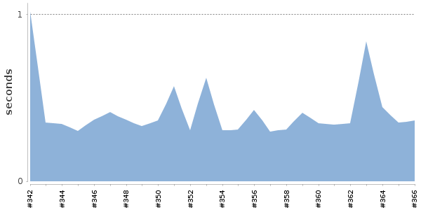[Duration graph]