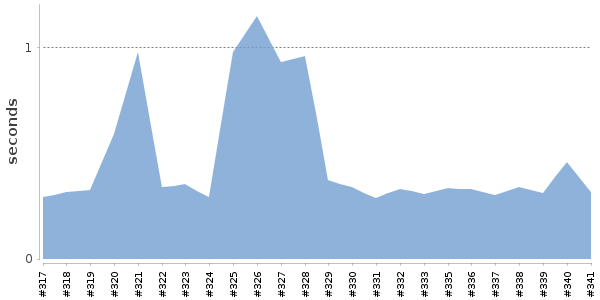 [Duration graph]