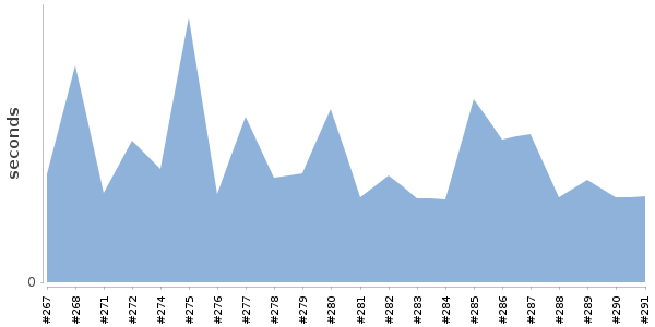 [Duration graph]