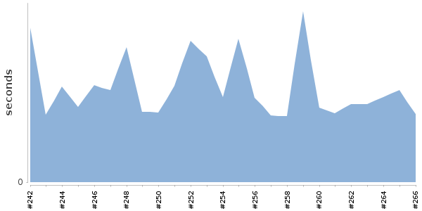 [Duration graph]