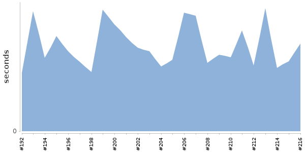 [Duration graph]