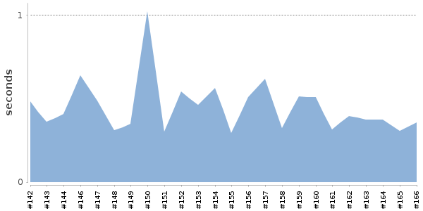 [Duration graph]