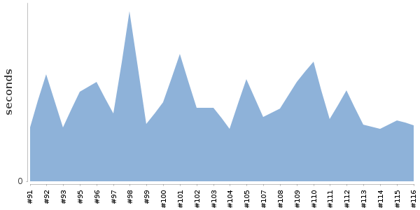 [Duration graph]