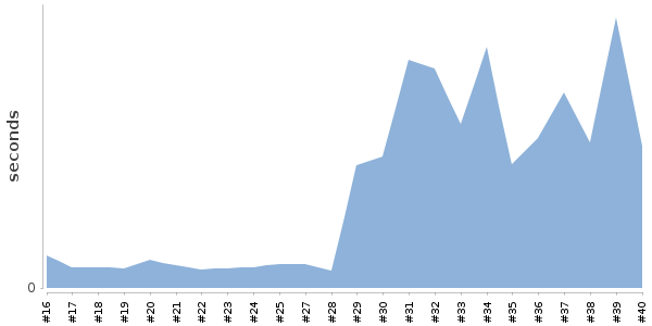 [Duration graph]