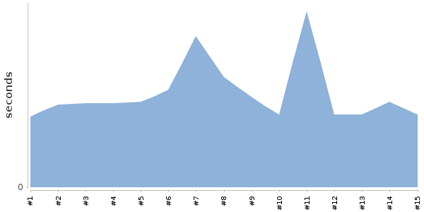 [Duration graph]