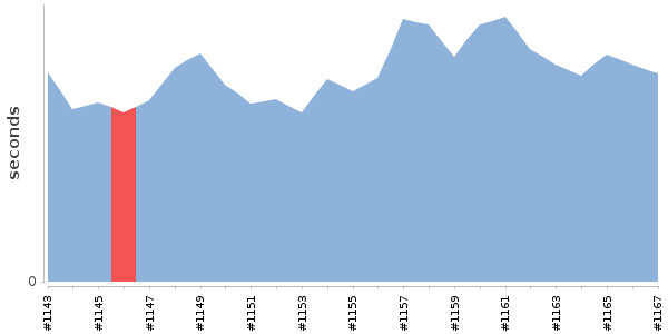[Duration graph]