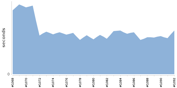 [Duration graph]