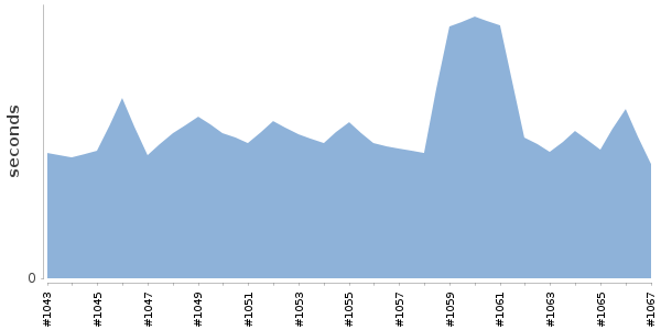 [Duration graph]
