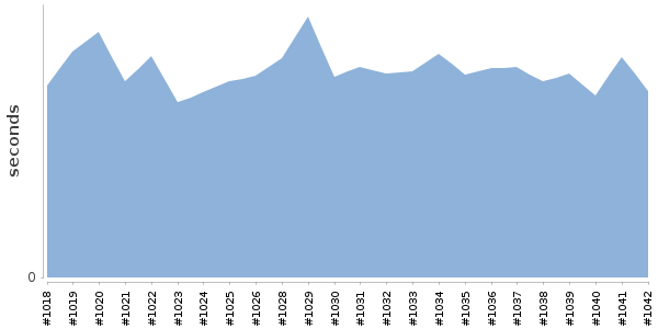 [Duration graph]