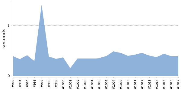 [Duration graph]