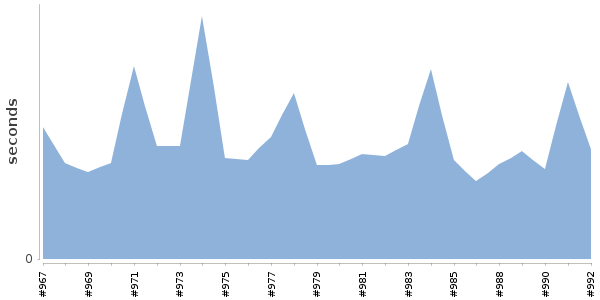 [Duration graph]