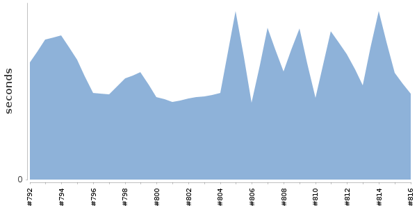 [Duration graph]