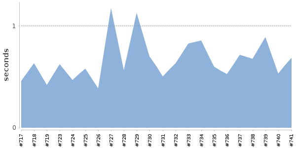 [Duration graph]
