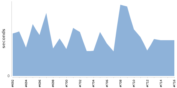 [Duration graph]