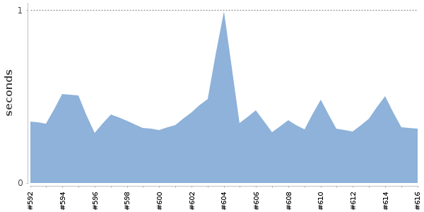 [Duration graph]
