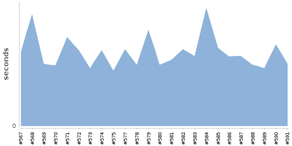[Duration graph]