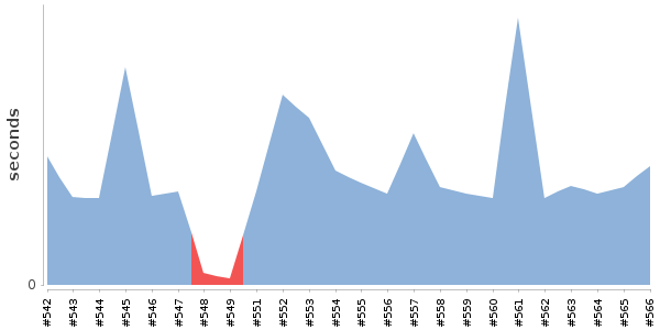 [Duration graph]