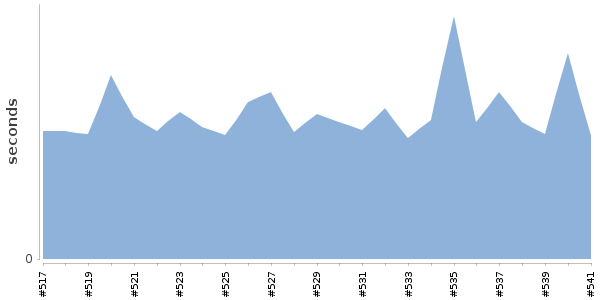 [Duration graph]