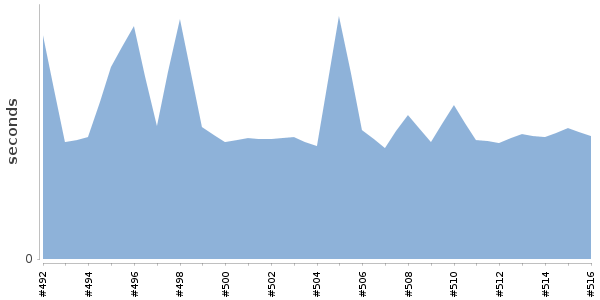 [Duration graph]