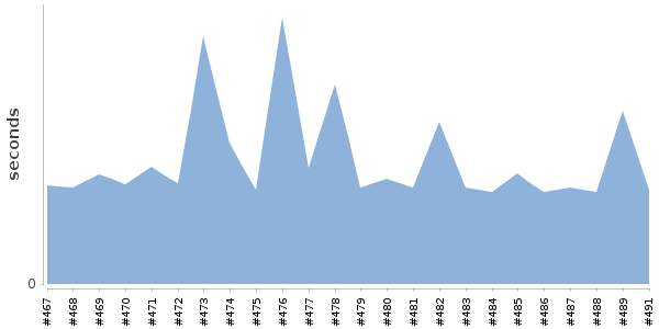 [Duration graph]