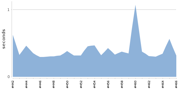 [Duration graph]