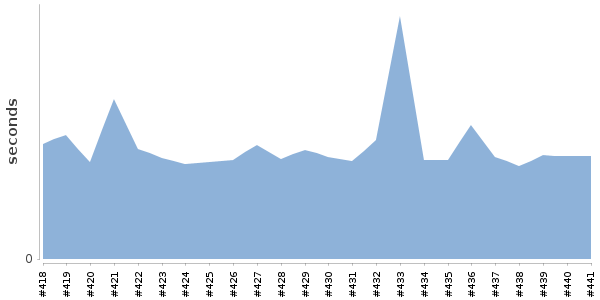 [Duration graph]