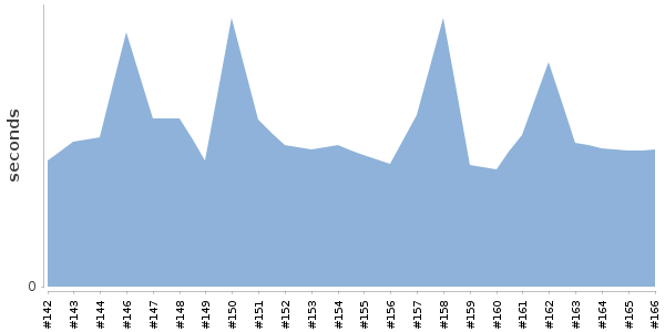 [Duration graph]