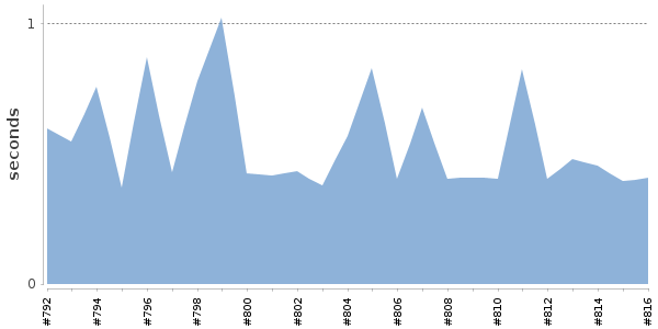 [Duration graph]