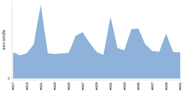 [Duration graph]