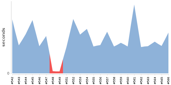 [Duration graph]