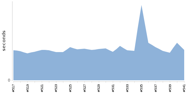 [Duration graph]
