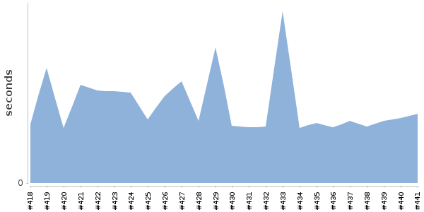 [Duration graph]