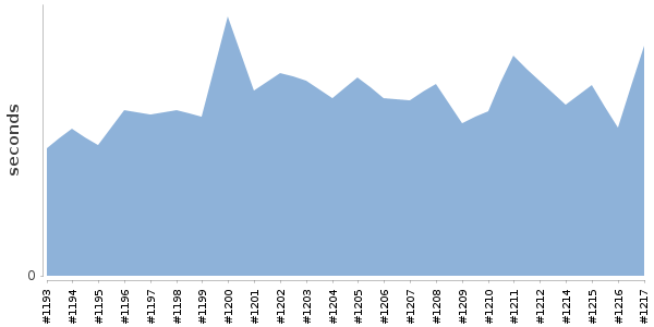 [Duration graph]