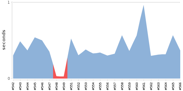 [Duration graph]